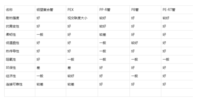 性能對比